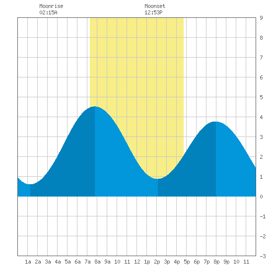 Millville tide chart for Wednesday, December 25, 2024