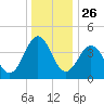 Millville tide chart for Thursday, December 26, 2024