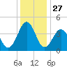 Millville tide chart for Friday, December 27, 2024