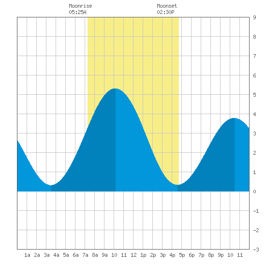 Millville tide chart for Saturday, December 28, 2024