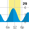 Millville tide chart for Sunday, December 29, 2024
