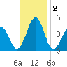 Millville tide chart for Monday, December 2, 2024