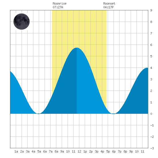 Millville tide chart for Monday, December 30, 2024