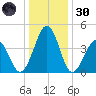 Millville tide chart for Monday, December 30, 2024
