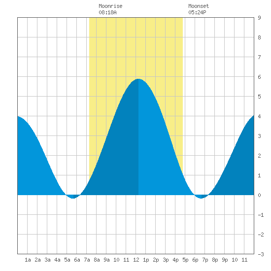 Millville tide chart for Tuesday, December 31, 2024