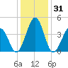 Millville tide chart for Tuesday, December 31, 2024