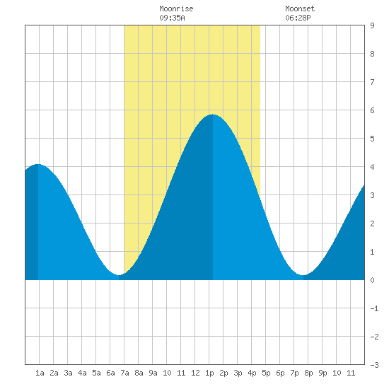 Millville tide chart for Tuesday, December 3, 2024