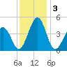 Millville tide chart for Tuesday, December 3, 2024