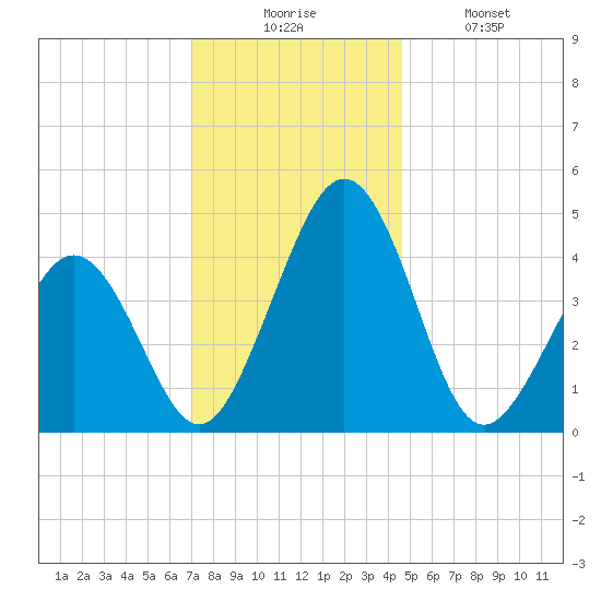 Millville tide chart for Wednesday, December 4, 2024