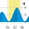 Millville tide chart for Wednesday, December 4, 2024