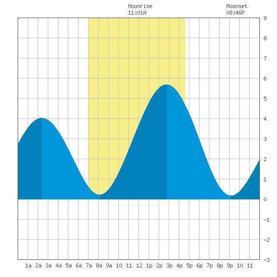 Millville tide chart for Thursday, December 5, 2024
