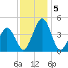 Millville tide chart for Thursday, December 5, 2024