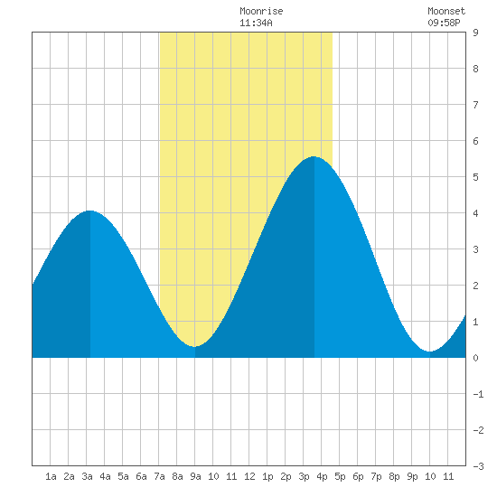Millville tide chart for Friday, December 6, 2024