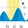 Millville tide chart for Friday, December 6, 2024