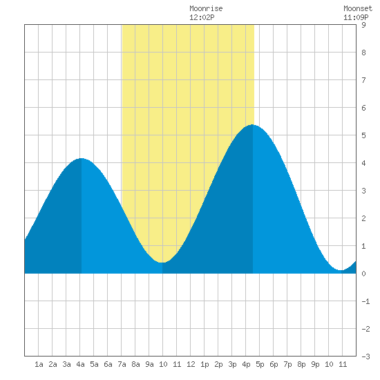 Millville tide chart for Saturday, December 7, 2024
