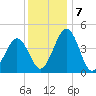 Millville tide chart for Saturday, December 7, 2024
