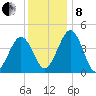 Millville tide chart for Sunday, December 8, 2024