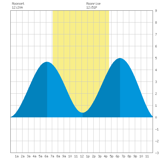Millville tide chart for Monday, December 9, 2024
