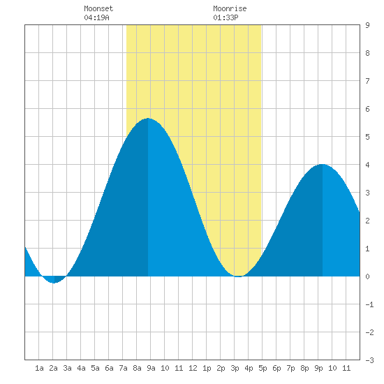 Millville tide chart for Friday, January 10, 2025