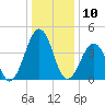 Millville tide chart for Friday, January 10, 2025