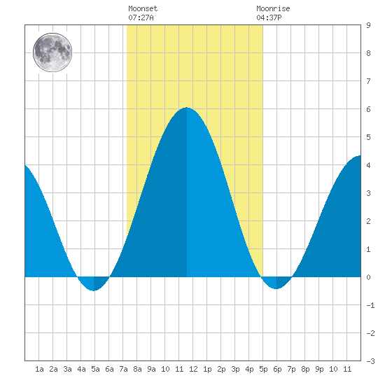 Millville tide chart for Monday, January 13, 2025