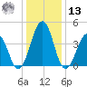 Millville tide chart for Monday, January 13, 2025