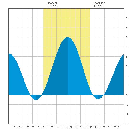Millville tide chart for Tuesday, January 14, 2025