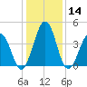 Millville tide chart for Tuesday, January 14, 2025