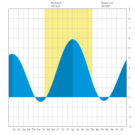 Millville tide chart for Wednesday, January 15, 2025