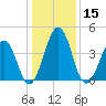 Millville tide chart for Wednesday, January 15, 2025
