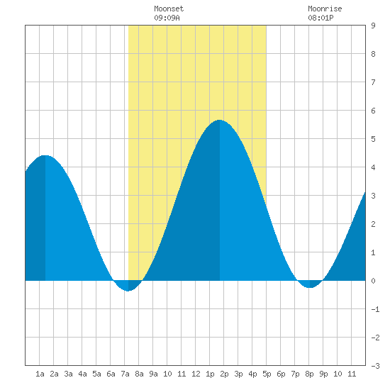 Millville tide chart for Thursday, January 16, 2025