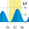 Millville tide chart for Friday, January 17, 2025