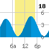 Millville tide chart for Saturday, January 18, 2025