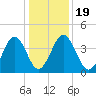 Millville tide chart for Sunday, January 19, 2025