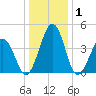Millville tide chart for Wednesday, January 1, 2025