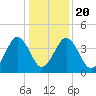 Millville tide chart for Monday, January 20, 2025