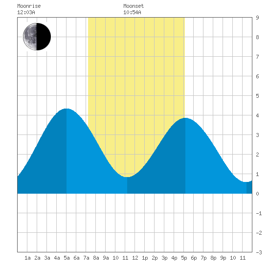 Millville tide chart for Tuesday, January 21, 2025