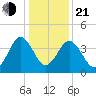 Millville tide chart for Tuesday, January 21, 2025