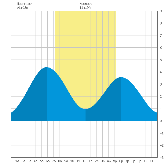 Millville tide chart for Wednesday, January 22, 2025