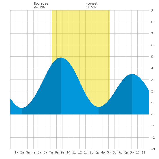 Millville tide chart for Saturday, January 25, 2025
