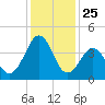 Millville tide chart for Saturday, January 25, 2025