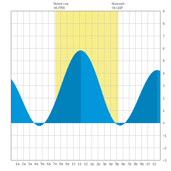 Millville tide chart for Tuesday, January 28, 2025