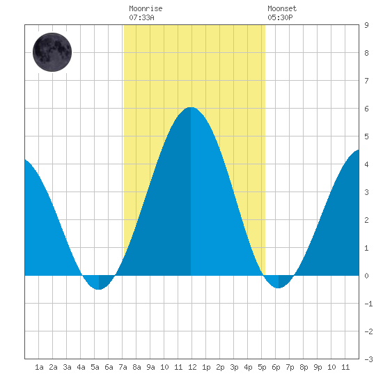 Millville tide chart for Wednesday, January 29, 2025