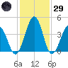 Millville tide chart for Wednesday, January 29, 2025