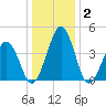 Millville tide chart for Thursday, January 2, 2025