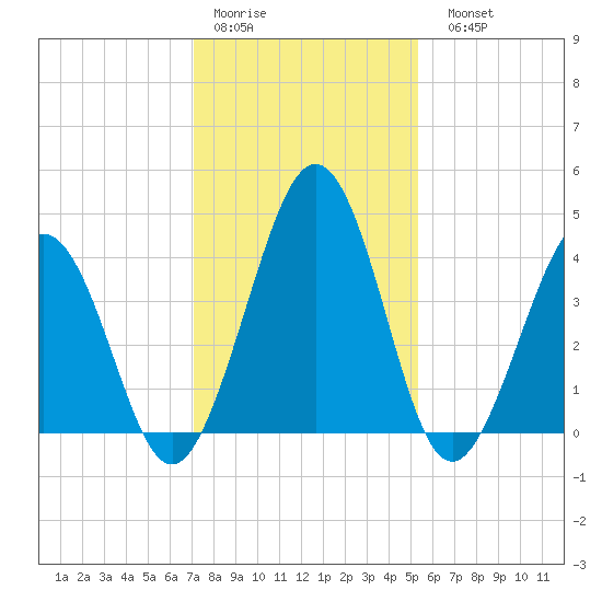 Millville tide chart for Thursday, January 30, 2025