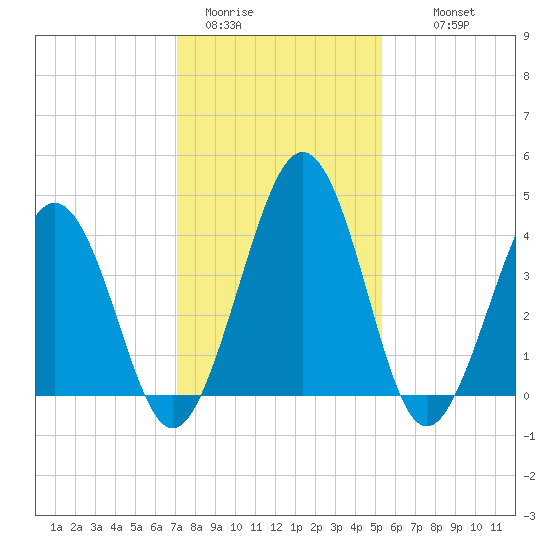 Millville tide chart for Friday, January 31, 2025