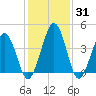 Millville tide chart for Friday, January 31, 2025