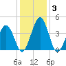 Millville tide chart for Friday, January 3, 2025