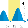 Millville tide chart for Saturday, January 4, 2025